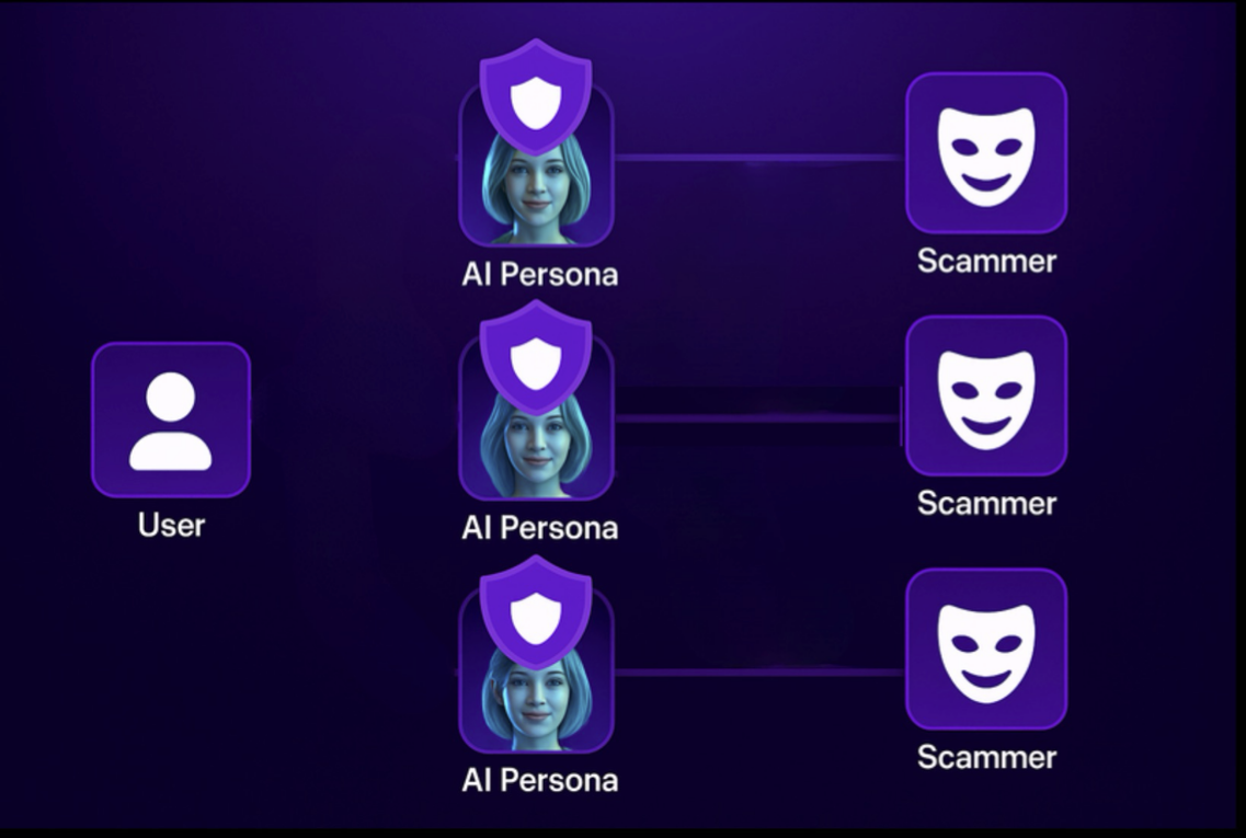 AI Personas & Scammer Engagement