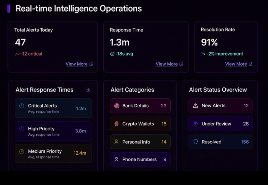 Threat Intelligence & Disruption Dashboards